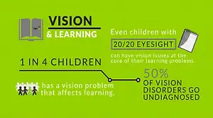 Infographic highlighting the importance of vision in learning and the prevalence of undiagnosed vision issues in children