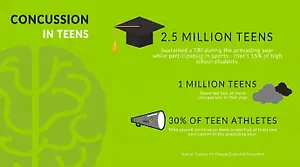 Infographic on teen concussions, showing 2.5 million teens sustained a TBI while participating in sports, 1 million reported two or more concussions, and 30% of teen athletes with multiple teams had at least one concussion.