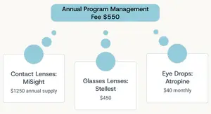 A diagram showing the cost of a program management fee, contact lenses, glasses lenses, and eye drops.