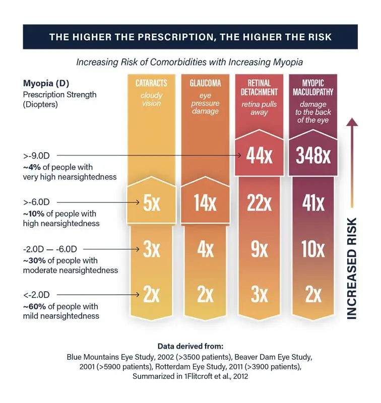 Infographic showing the correlation between increasing myopia prescription strength and the heightened risk of various eye-related conditions.