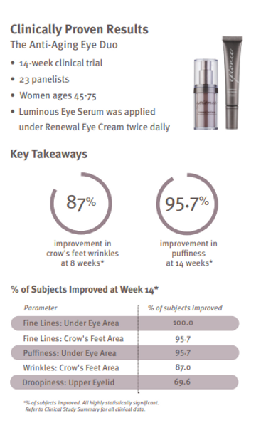 Clinical trial results for an anti-aging eye duo, showing improvements in crow’s feet wrinkles and puffiness with a results chart.