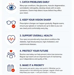 Infographic with five icons and text explaining the benefits of regular eye exams, including early detection of eye conditions, maintaining sharp vision, supporting overall health, protecting future vision, and making it a priority for overall well-being.