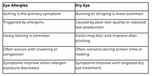 Table comparing symptoms and causes of eye allergies and dry eye.