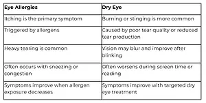 Table comparing symptoms and causes of eye allergies and dry eye.
